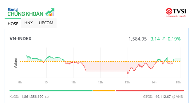 Cổ phiếu vừa và nhỏ nổi sóng, VN-Index nối dài mạch tăng điểm 