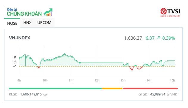 Hàng loạt cổ phiếu vừa và nhỏ nổi sóng, thị trường hồi phục sắc xanh 