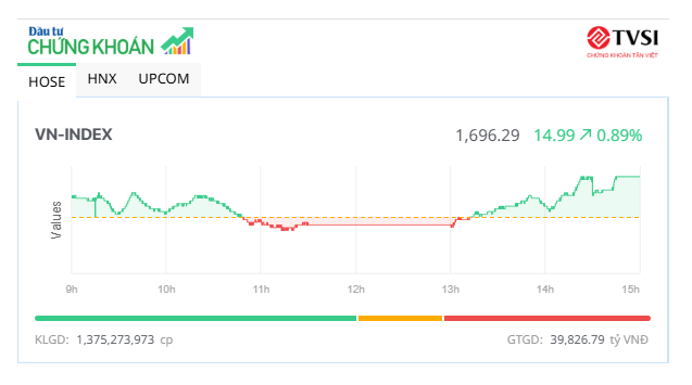 Cổ phiếu thép nổi sóng, VN-Index tiến sát mốc 1.700 điểm 