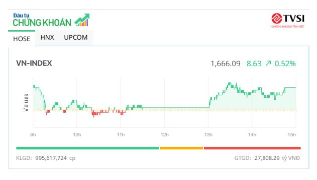 Cổ phiếu VIC tăng hơn 6%, nhóm đầu tư công dậy sóng