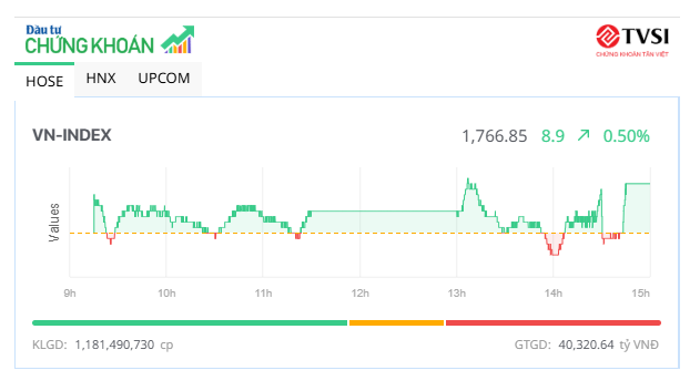 Cổ phiếu bất động sản nổi sóng lớn, VN-Index lập đỉnh mới 