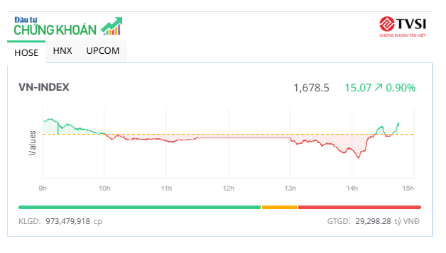 Lực mua cuối phiên tăng mạnh, VN-Index hồi phục gần 50 điểm 