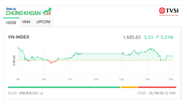 Dòng bank giúp thị trường giữa sắc xanh, cổ phiếu vừa và nhỏ nổi sóng