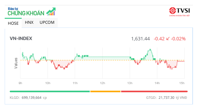 Bluechip "ép" thị trường, cổ phiếu nhóm năng lượng vẫn nóng