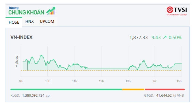 Bank - chứng - thép trở lại, VN-Index tiếp tục lập đỉnh mới 