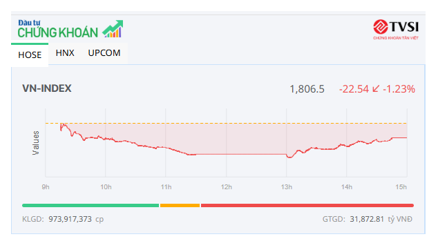 Nhiều nhóm ngành dậy sóng, thị trường “tìm lại” mốc 1.800 điểm 