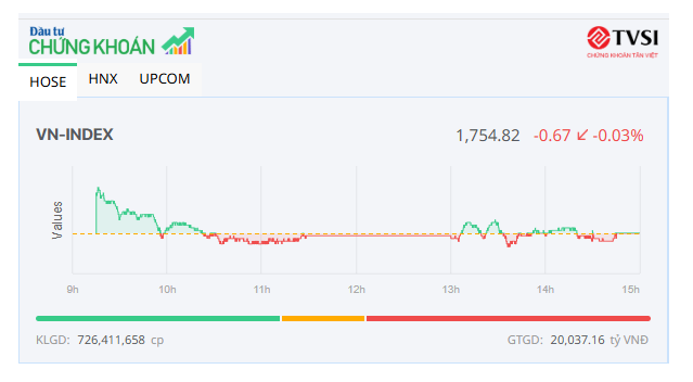 Thị trường “nghỉ Tết sớm”, một vài mã bất động sản tỏa sáng 