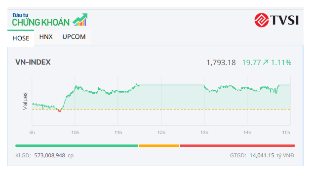 Thị trường phân hóa, VN-Index vẫn tăng gần 20 điểm 
