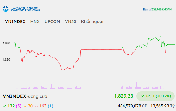 Bluechip giúp thị trường tìm lại sắc xanh 