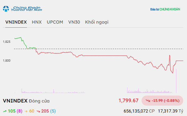 VN-Index mất mốc 1.800 điểm