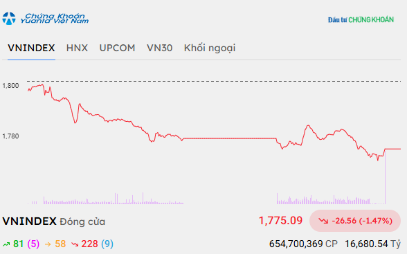 Áp lực bán gia tăng, VN-Index giảm gần 27 điểm 