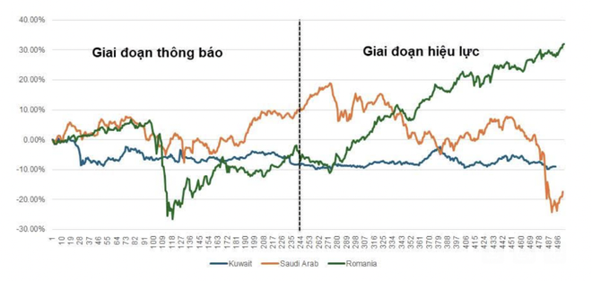 Hiệu ứng nâng hạng, câu chuyện của thị trường chứng khoán Kuwait, Saudi Arab, Romania