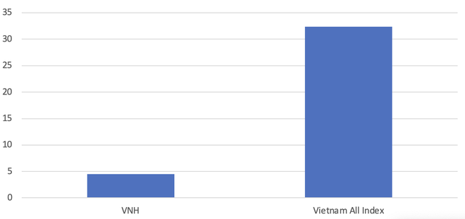 Hiệu suất đầu tư của VNH so với mức tăng của thị trường.