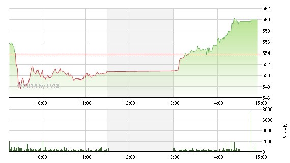 Phiên giao dịch ngày 21/7: Bear Trap