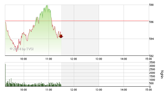 Phiên giao dịch sáng 15/4: Dòng tiền rút dần