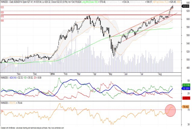 Đồ thị phân tích kỹ thuật VN-Index (Nguồn: SHS)