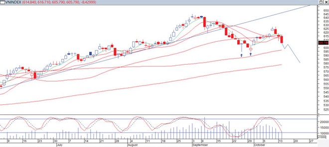 Đồ thị phân tích kỹ thuật VN-Indẽ (Nguồn: VPBS)