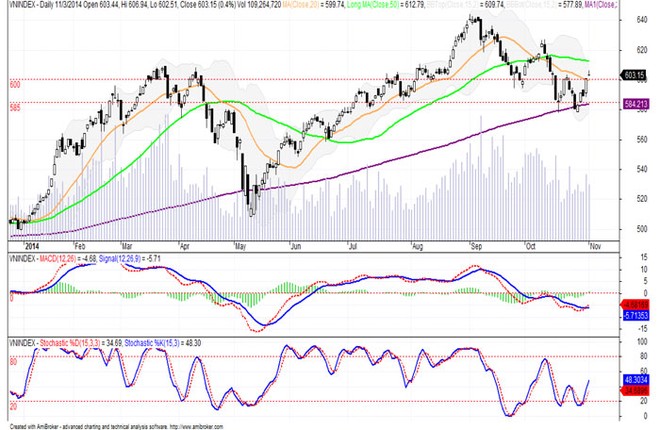Đồ thị phân tích kỹ thuật VN-Index (Nguồn: SHS)