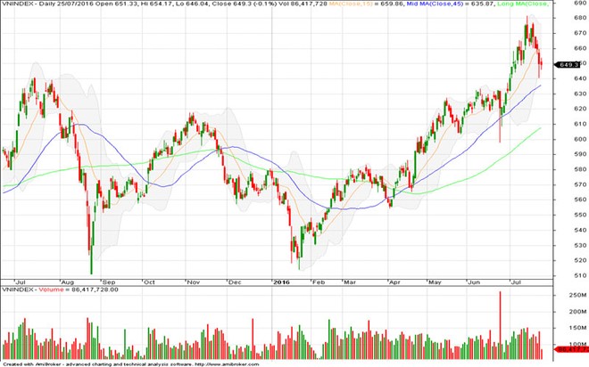 Đồ thị phân tích kỹ thuật VN-Index - Nguồn: MSI
