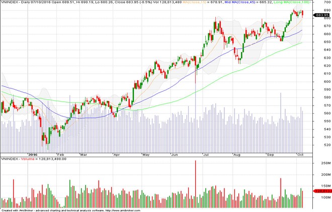 Biểu đồ phân tích kỹ thuật VN-Index (Nguồn: BVSC)