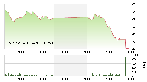 Phiên giao dịch chiều 10/10: Bất ngờ lao dốc
