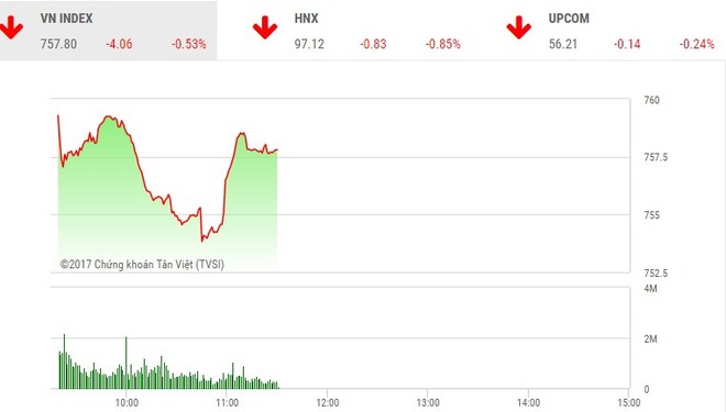 Phiên sáng 24/7: Vượt qua thử thách