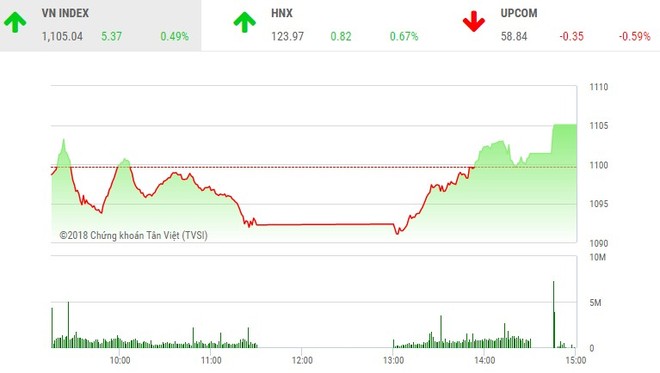 Phiên chiều 2/2: Dòng bank khởi sắc, VN-Index đảo chiều ngoạn mục