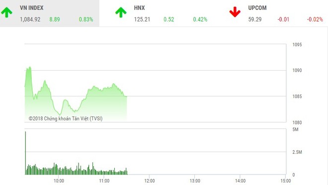 Phiên sáng 23/2: Dòng tiền dè dặt, VN-Index hạ thấp độ cao