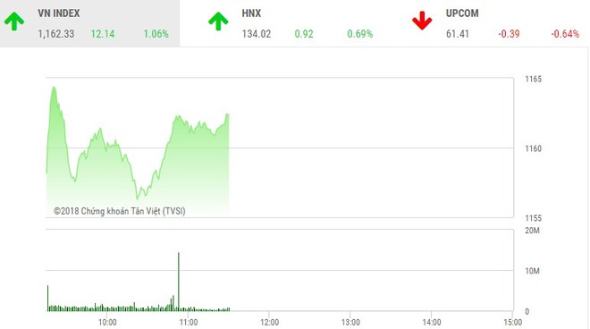Phiên sáng 19/3: Cổ phiếu bất động sản thăng hoa, VN-Index hướng tới đỉnh lịch sử
