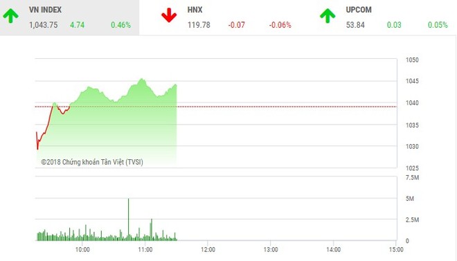 Phiên sáng 11/6: Dòng tiền tích cực, VN-Index tiếp tục duy trì đà tăng