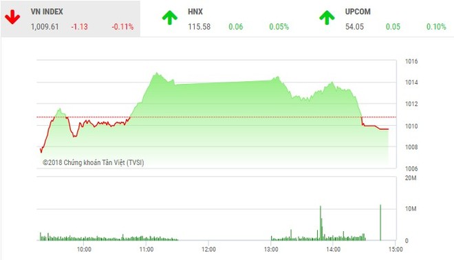 Phiên chiều 26/9: Kịch bản cũ lặp lại