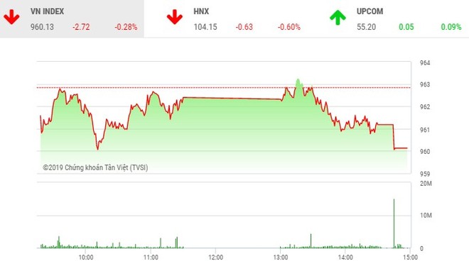 Phiên chiều 25/6: Dòng bank bị chốt lời, VN-Index điều chỉnh nhẹ