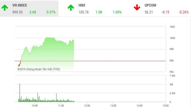 Phiên giao dịch sáng 30/10: Đột biến ACB
