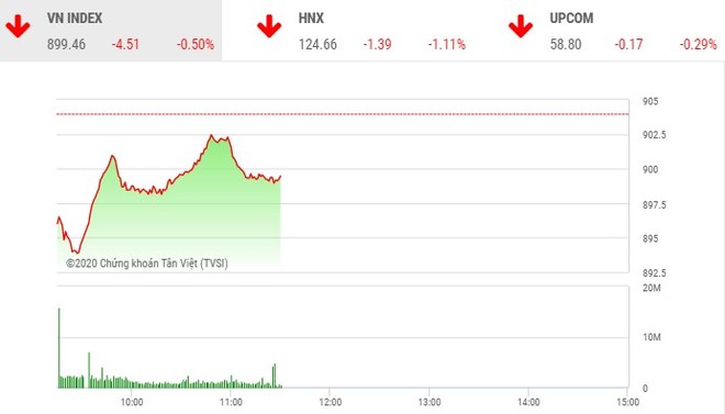 Giao dịch chứng khoán sáng 4/9: Dòng tiền chảy mạnh, chặn đà trượt dốc của VN-Index