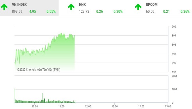 Giao dịch chứng khoán sáng 18/9: Tân binh "nổi loạn", VN-Index hụt mốc 900 điểm