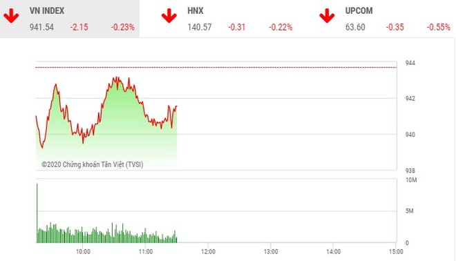 Giao dịch chứng khoán sáng 20/10: Cổ phiếu ngân hàng gồng gánh thị trường