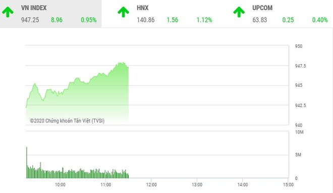 Giao dịch chứng khoán sáng 9/11: Tiền vào ồ ạt, VN-Index vượt mốc 945 điểm