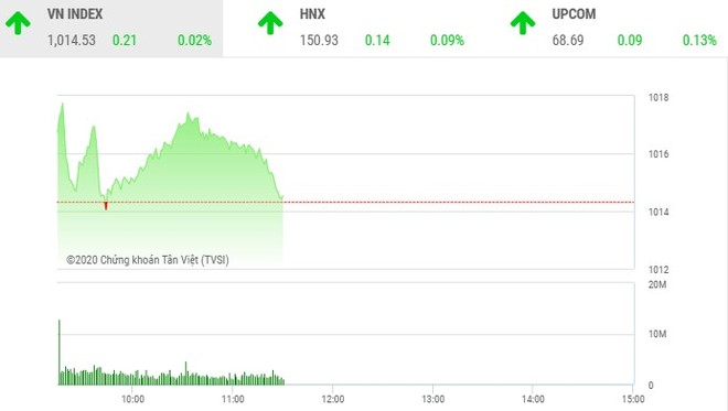 Giao dịch chứng khoán sáng 3/12: Dòng tiền chuyển hướng