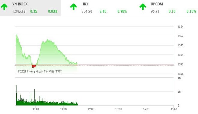 Giao dịch chứng khoán phiên sáng 16/9: Chờ kịch hay phiên chiều