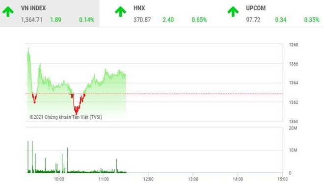 Giao dịch chứng khoán phiên sáng 7/10: Giằng co trên ngưỡng hỗ trợ