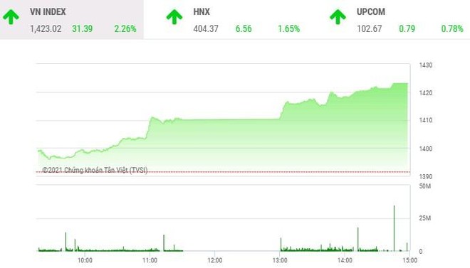 Giao dịch chứng khoán chiều 27/10: Bùng nổ, VN-Index vượt đỉnh mọi thời đại