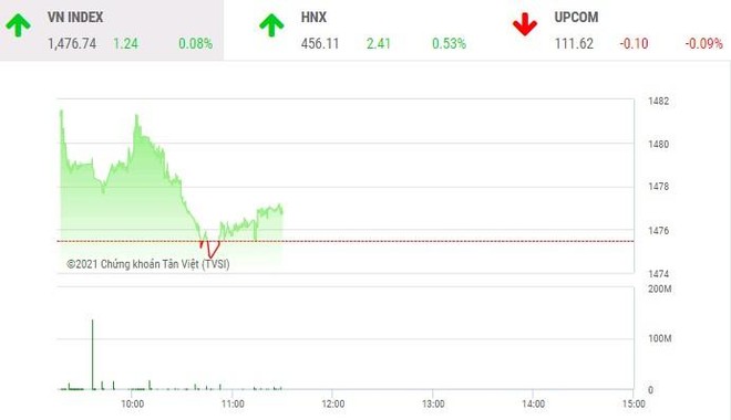 Giao dịch chứng khoán phiên sáng 16/12: Thận trọng chờ đáo hạn phái sinh