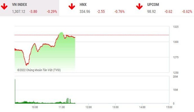 Giao dịch chứng khoán phiên sáng 26/4: Lực cầu bắt đáy nhập cuộc, nhiều mã hồi phục