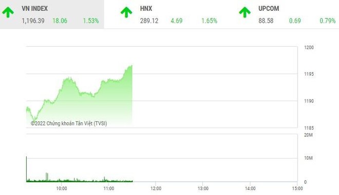 Giao dịch chứng khoán sáng 20/7: Tràn ngập sắc xanh, VN-Index test lại ngưỡng 1.200 điểm 