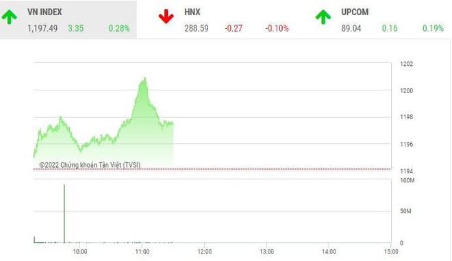 Giao dịch chứng khoán phiên sáng 21/7: Dòng tiền lại rút lui, VN-Index gặp khó với ngưỡng 1.200 điểm