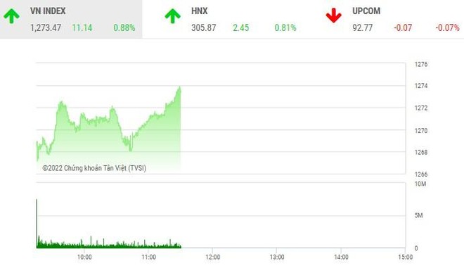 Giao dịch chứng khoán sáng 15/8: Dòng bank tiếp sức thị trường, cổ phiếu SHB bùng nổ