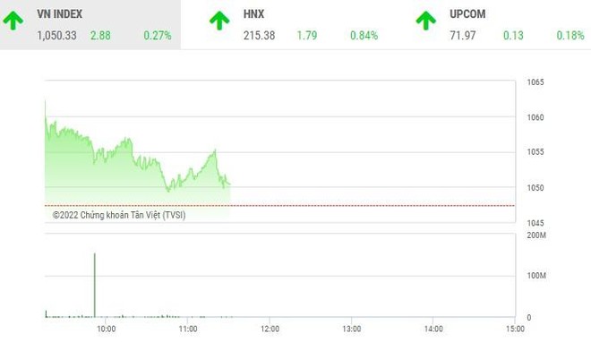 Phiên giao dịch chứng khoán sáng 14/12: Tranh thủ chốt lời