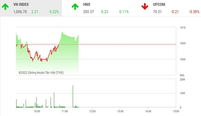 Giao dịch chứng khoán sáng 28/12: VCB gồng gánh thị trường