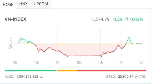 Giao dịch chứng khoán chiều 19/6: Bluechip cứu nguy VN-Index 