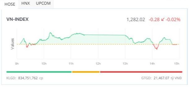 Nhiều cổ phiếu lập đỉnh mới, VN-Index vẫn điều chỉnh